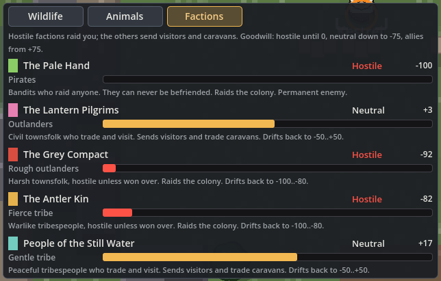 World Factions tab listing neighboring factions, goodwill values and relationships.